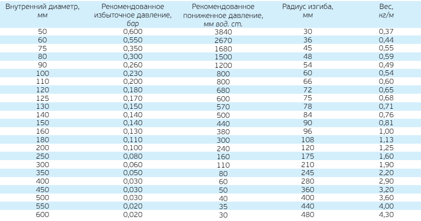 Волковский 32 радиус. Радиус изгиба ПНД 160. Радиус изгиба ПНД трубы 25. Труба ПНД 32мм минимальный радиус изгиба. Радиус изгиба ПНД трубы 160.