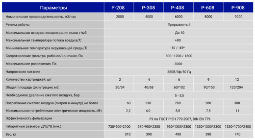 Серия фильтровальных агрегатов «Р» предназначена для сухой очистки воздуха от пыли в системах аспирации с прерывистым режимом работы. Оборудование обеспечивает высокую степень очистки воздуха (класс фильтрации F9 по ГОСТ Р ЕН 779-2007) и возвращает очищен