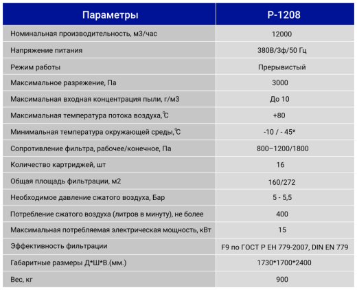 Серия фильтровальных агрегатов «Р» предназначена для сухой очистки воздуха от пыли в системах аспирации с прерывистым режимом работы. Оборудование обеспечивает высокую степень очистки воздуха (класс фильтрации F9 по ГОСТ Р ЕН 779-2007) и возвращает очищен